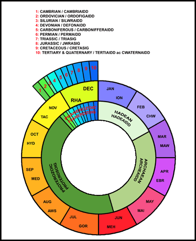 geologic time scale circle chart